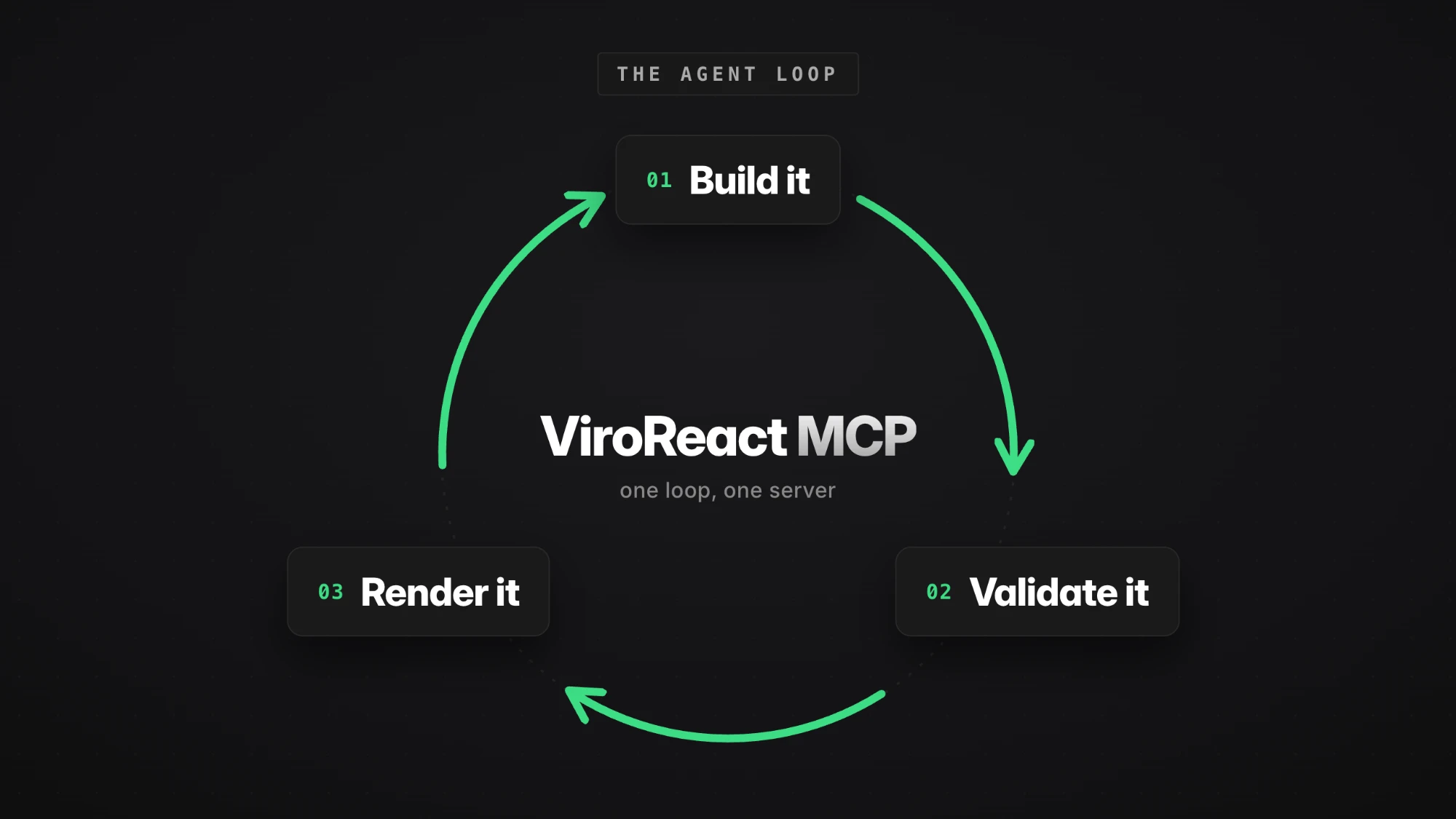 Diagram of the agent loop: build it, validate it, render it, cycling around the ViroReact MCP